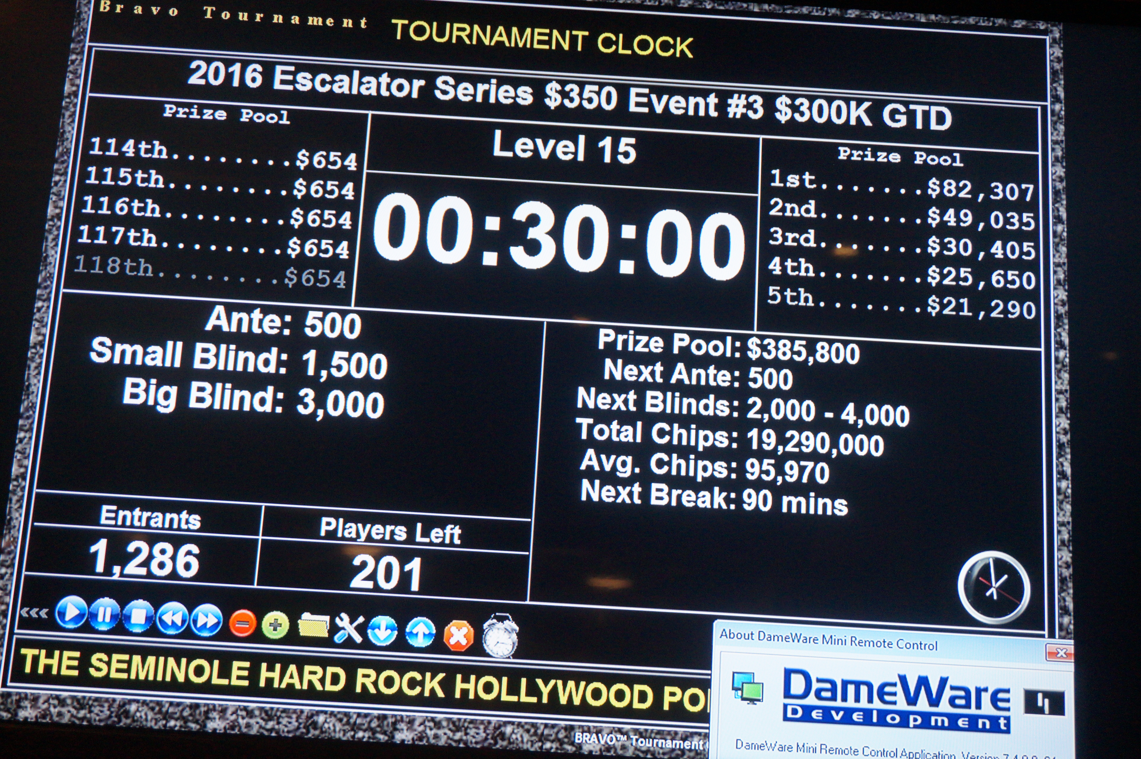 Event 3 Day 2 Underway; 201 Remain, 120 Pay Seminole Hard Rock