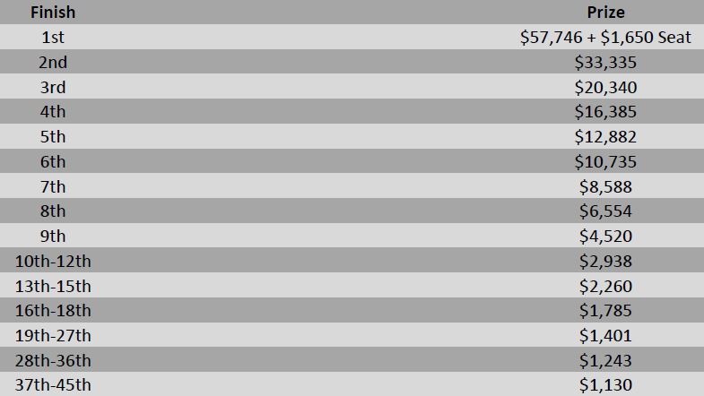 Prize Pool Event 3