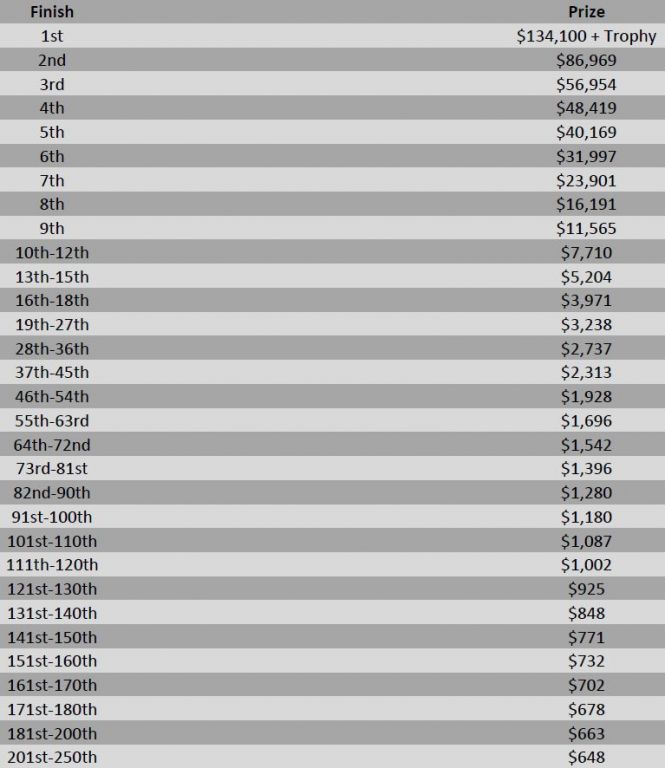 2016SHRPO_Event1_Prize_Pool